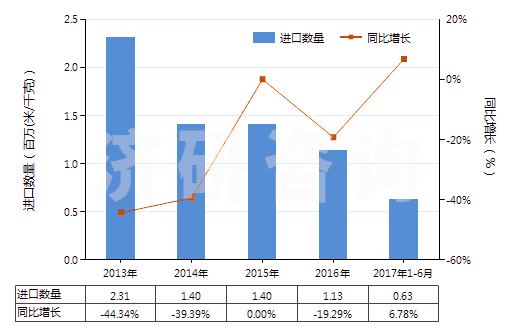 2013-2017年6月中國人造纖維短纖＜85%與其他纖維混紡染色布(HS55169200)進(jìn)口量及增速統(tǒng)計(jì)